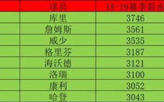 nba薪金排行榜2016，nba总薪金榜历史排名