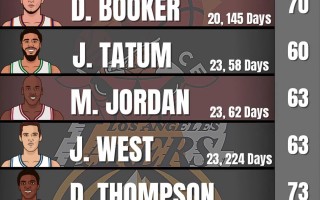 nba最年轻最佳第六人,nba最年轻最佳第六人是谁 nba最年轻最佳第六人,nba最年轻最佳第六人是谁